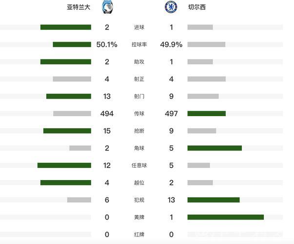 切尔西1-2不敌亚特兰大 各赛事四场不胜排名跌出前八 切尔西1-2不敌亚特兰大 各赛事四场不胜排名跌出前八