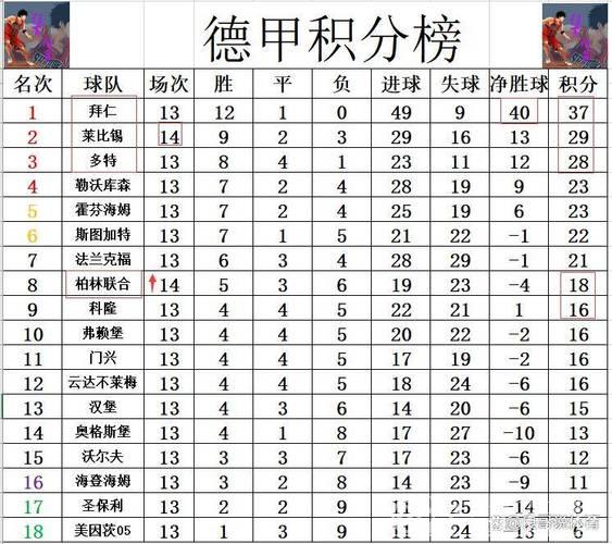 德甲最新积分战报 莱比锡不敌弱旅 拜仁或提前3轮锁定半程冠军